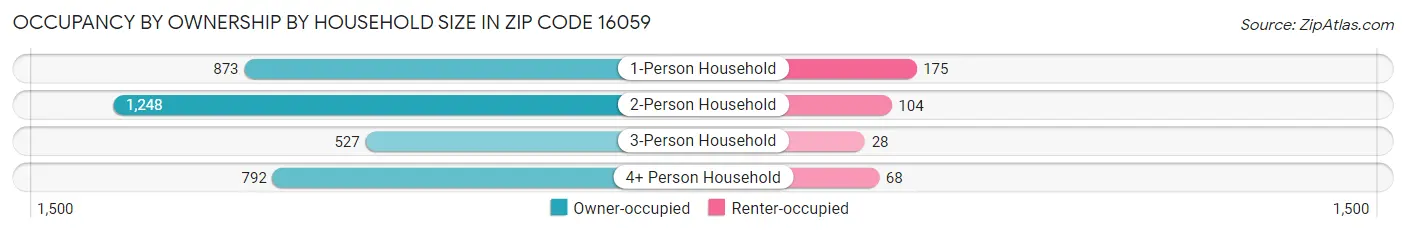 Occupancy by Ownership by Household Size in Zip Code 16059