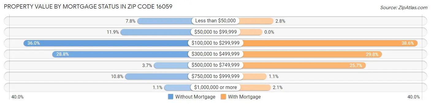 Property Value by Mortgage Status in Zip Code 16059