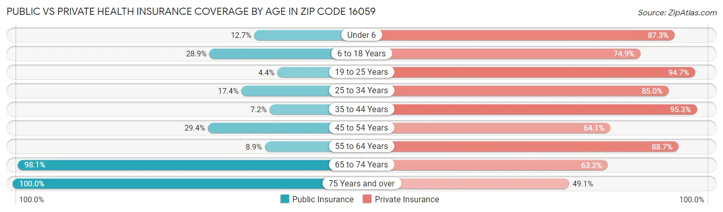 Public vs Private Health Insurance Coverage by Age in Zip Code 16059