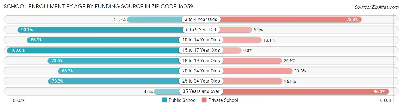 School Enrollment by Age by Funding Source in Zip Code 16059
