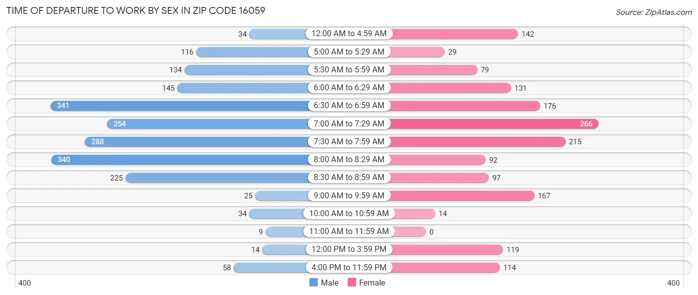 Time of Departure to Work by Sex in Zip Code 16059