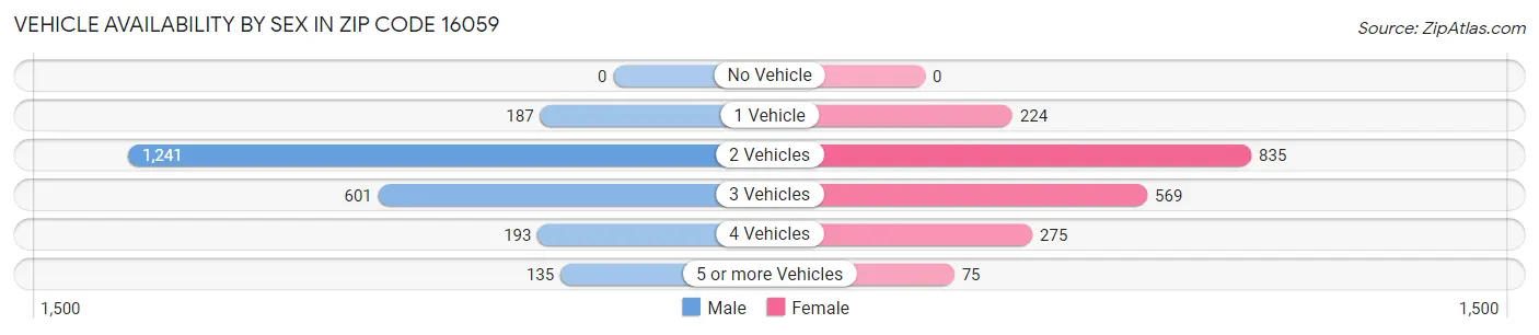 Vehicle Availability by Sex in Zip Code 16059