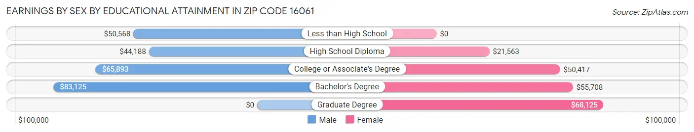 Earnings by Sex by Educational Attainment in Zip Code 16061
