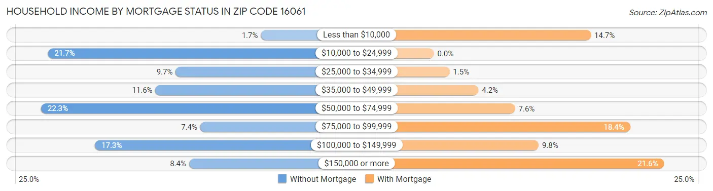Household Income by Mortgage Status in Zip Code 16061