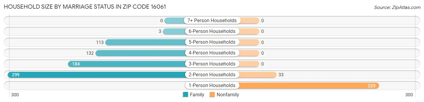 Household Size by Marriage Status in Zip Code 16061