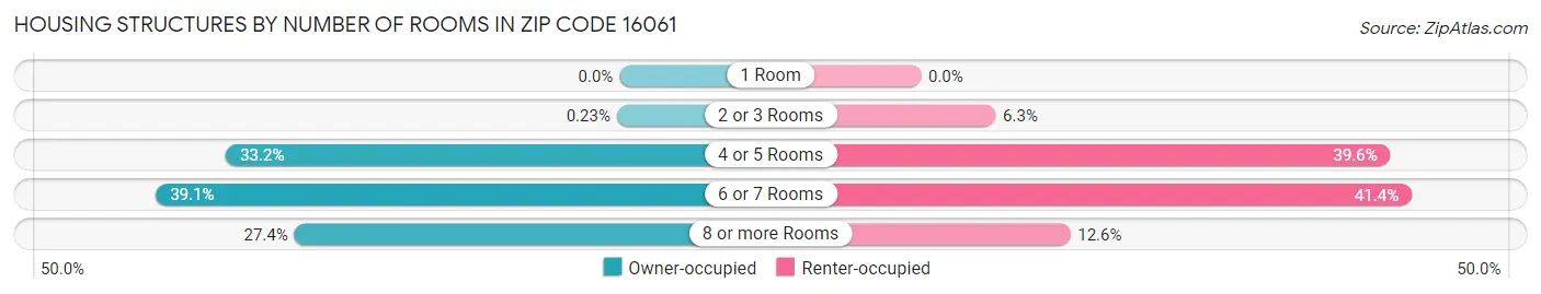 Housing Structures by Number of Rooms in Zip Code 16061