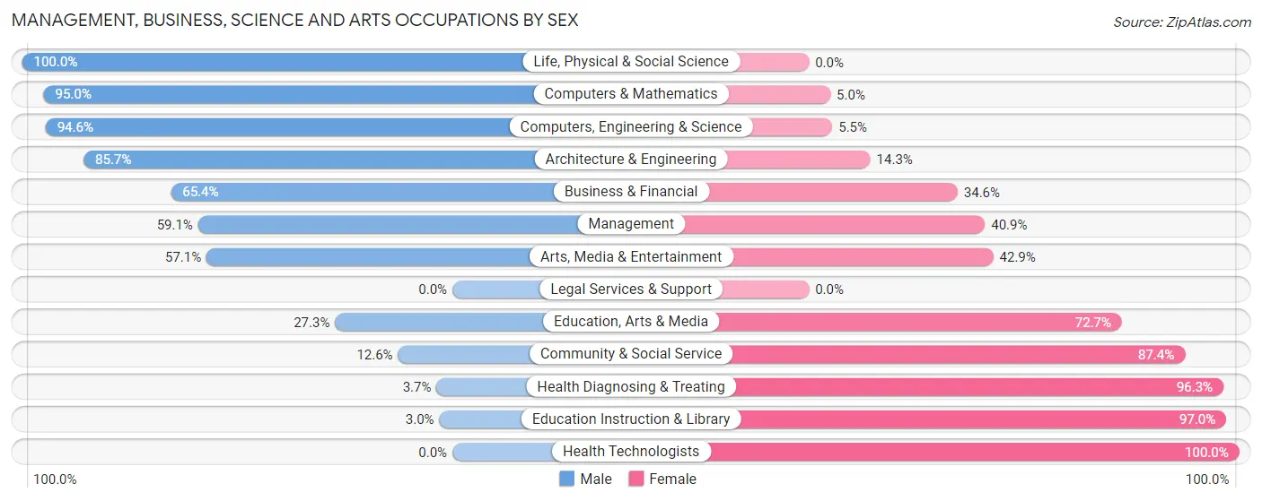 Management, Business, Science and Arts Occupations by Sex in Zip Code 16061