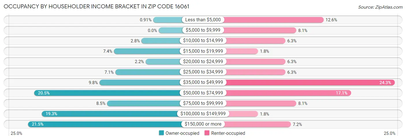 Occupancy by Householder Income Bracket in Zip Code 16061