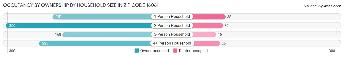 Occupancy by Ownership by Household Size in Zip Code 16061