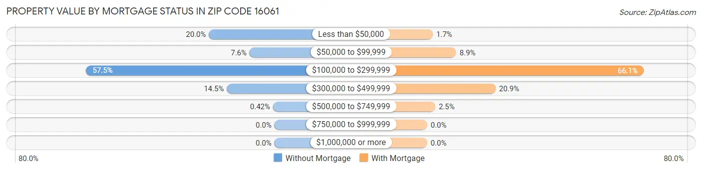 Property Value by Mortgage Status in Zip Code 16061