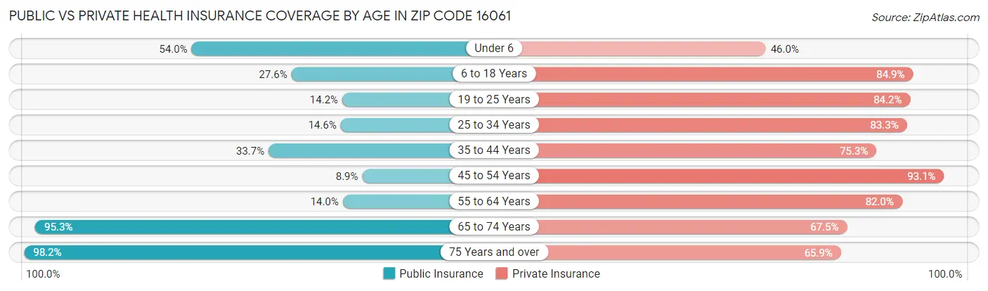 Public vs Private Health Insurance Coverage by Age in Zip Code 16061