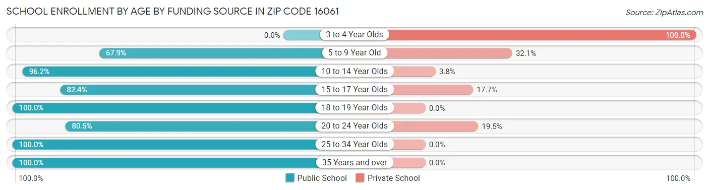 School Enrollment by Age by Funding Source in Zip Code 16061