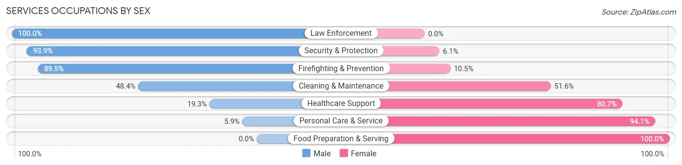 Services Occupations by Sex in Zip Code 16061