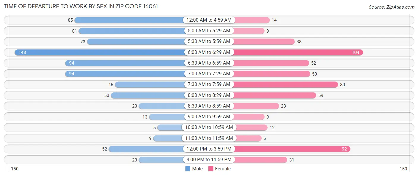 Time of Departure to Work by Sex in Zip Code 16061