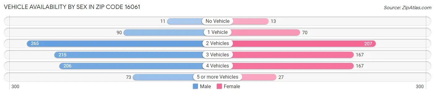 Vehicle Availability by Sex in Zip Code 16061
