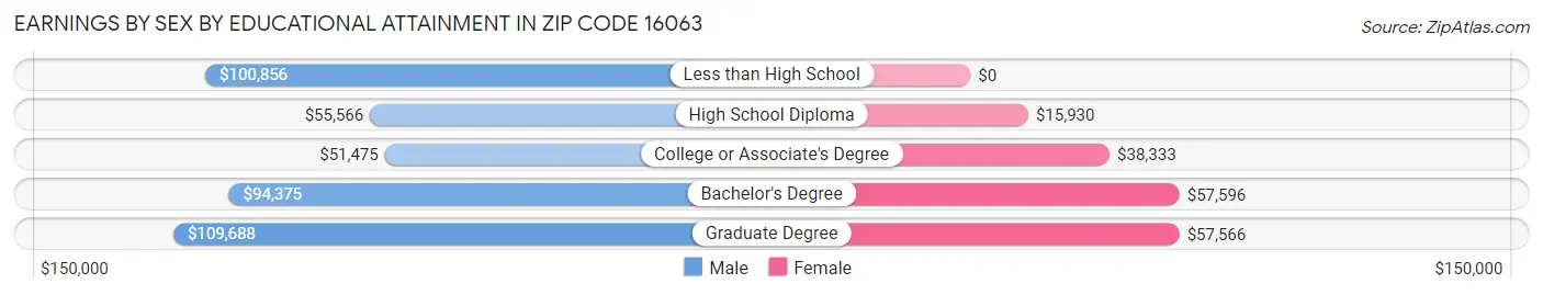 Earnings by Sex by Educational Attainment in Zip Code 16063