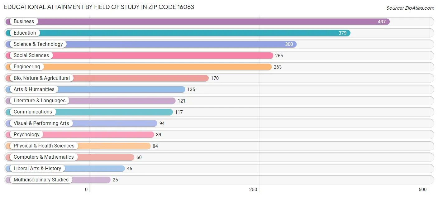 Educational Attainment by Field of Study in Zip Code 16063