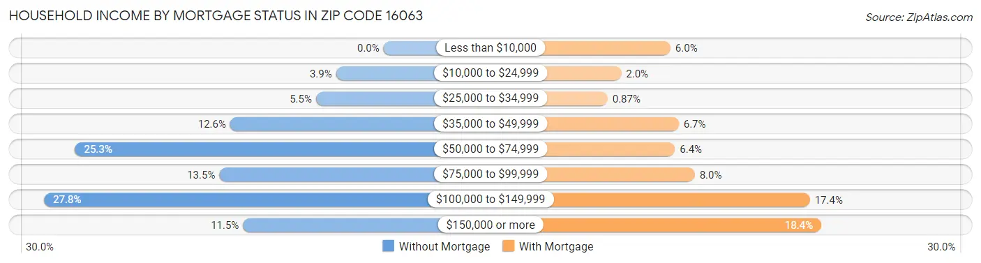 Household Income by Mortgage Status in Zip Code 16063