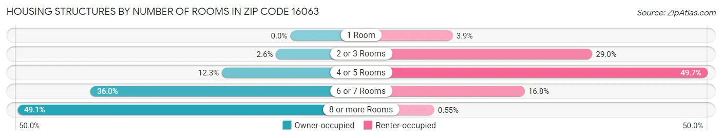 Housing Structures by Number of Rooms in Zip Code 16063