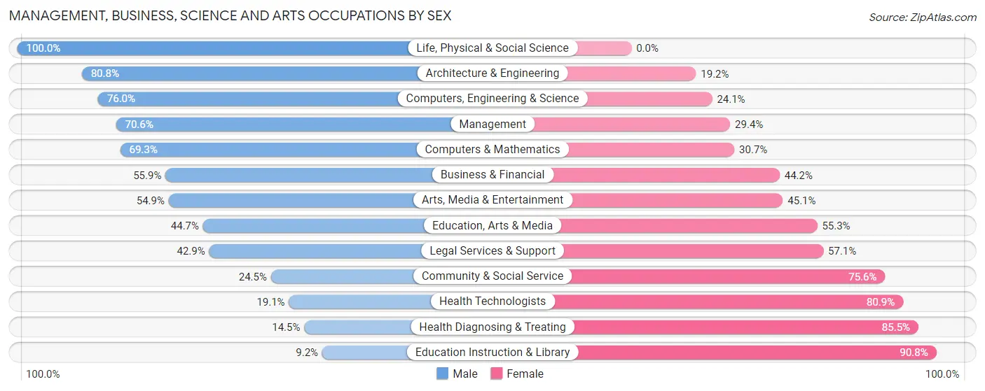 Management, Business, Science and Arts Occupations by Sex in Zip Code 16063