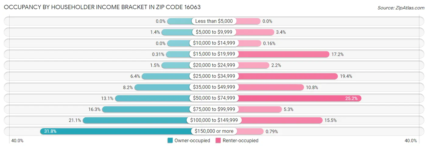 Occupancy by Householder Income Bracket in Zip Code 16063