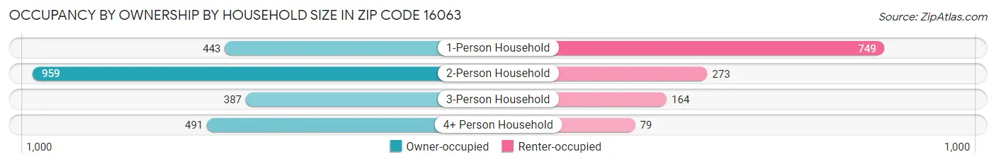 Occupancy by Ownership by Household Size in Zip Code 16063
