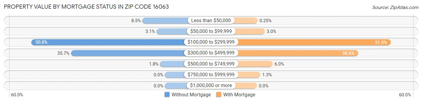 Property Value by Mortgage Status in Zip Code 16063