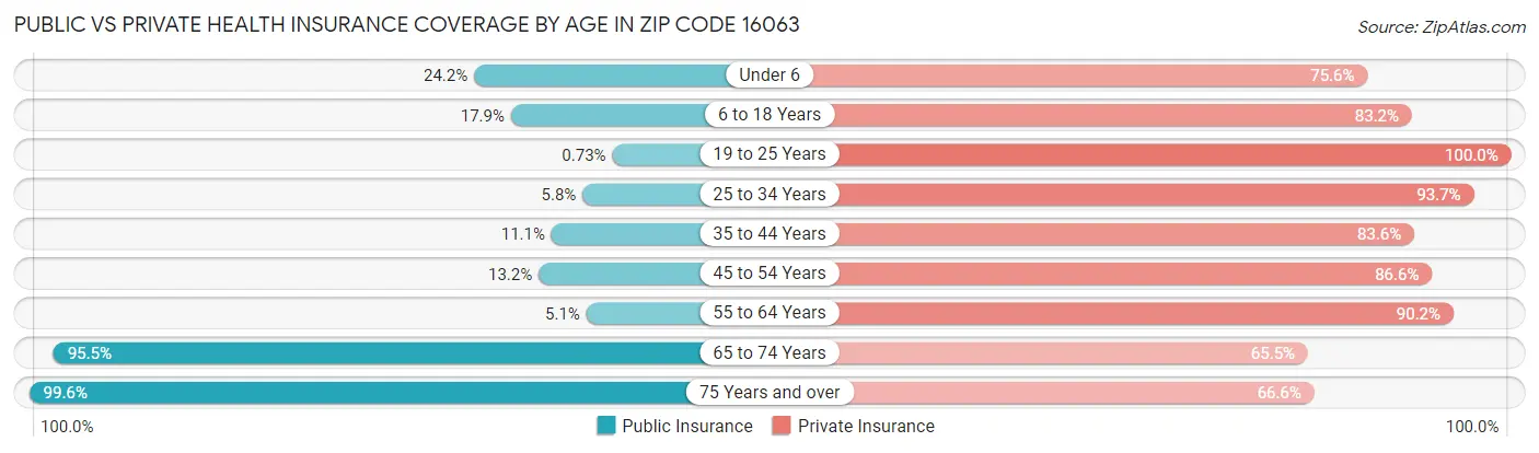 Public vs Private Health Insurance Coverage by Age in Zip Code 16063