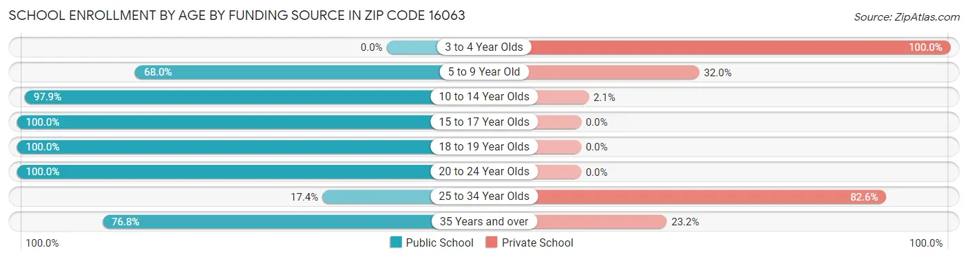 School Enrollment by Age by Funding Source in Zip Code 16063