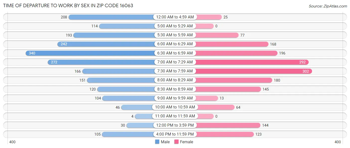 Time of Departure to Work by Sex in Zip Code 16063