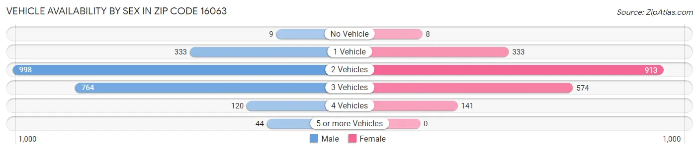 Vehicle Availability by Sex in Zip Code 16063