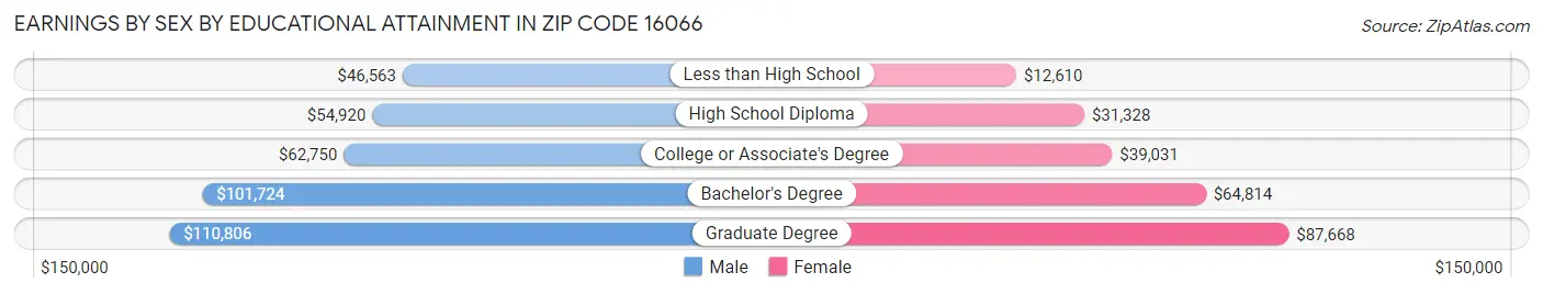 Earnings by Sex by Educational Attainment in Zip Code 16066