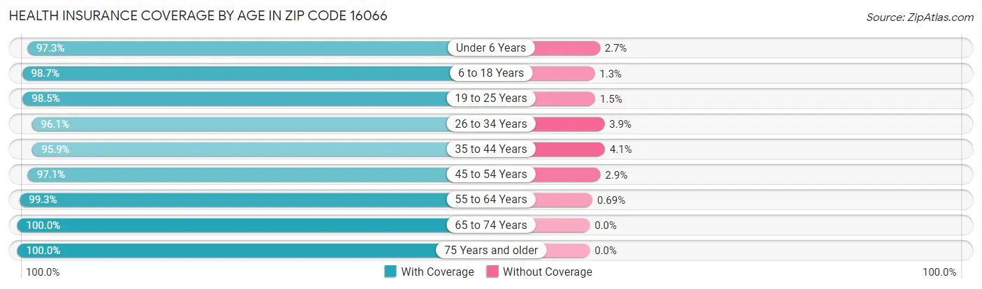 Health Insurance Coverage by Age in Zip Code 16066