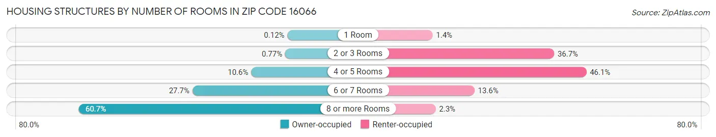 Housing Structures by Number of Rooms in Zip Code 16066