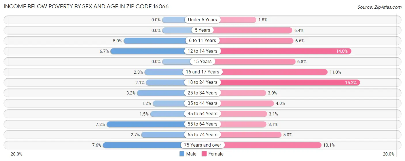 Income Below Poverty by Sex and Age in Zip Code 16066