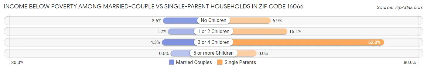 Income Below Poverty Among Married-Couple vs Single-Parent Households in Zip Code 16066