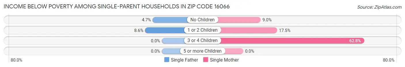 Income Below Poverty Among Single-Parent Households in Zip Code 16066