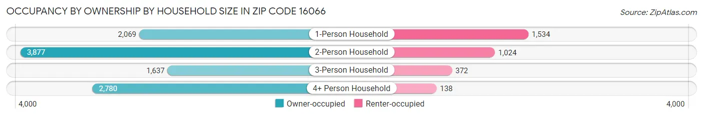 Occupancy by Ownership by Household Size in Zip Code 16066