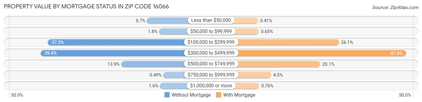 Property Value by Mortgage Status in Zip Code 16066