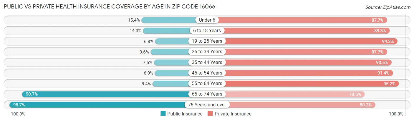 Public vs Private Health Insurance Coverage by Age in Zip Code 16066