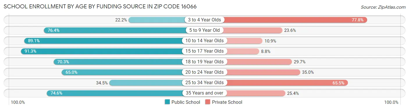 School Enrollment by Age by Funding Source in Zip Code 16066