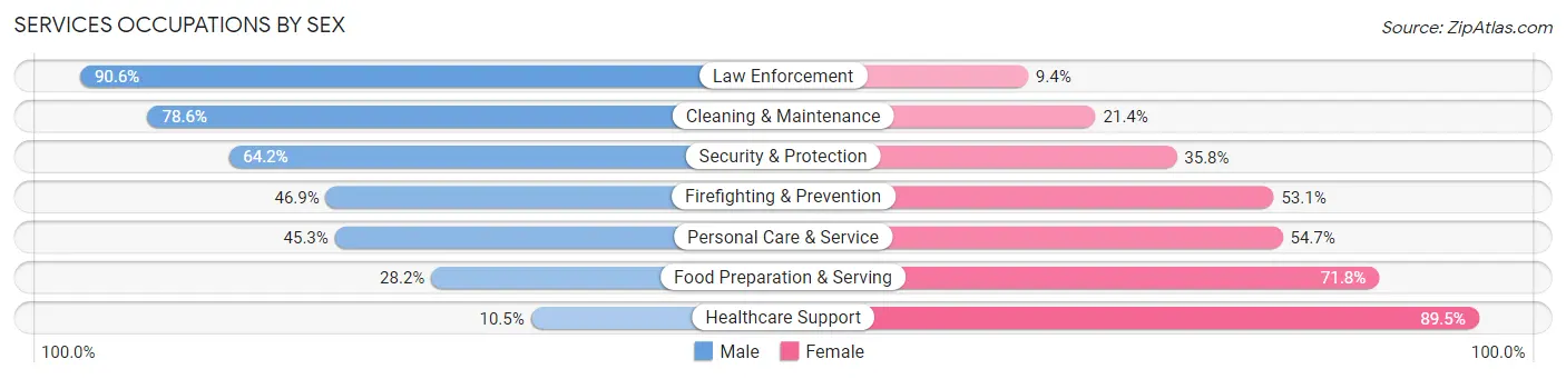 Services Occupations by Sex in Zip Code 16066
