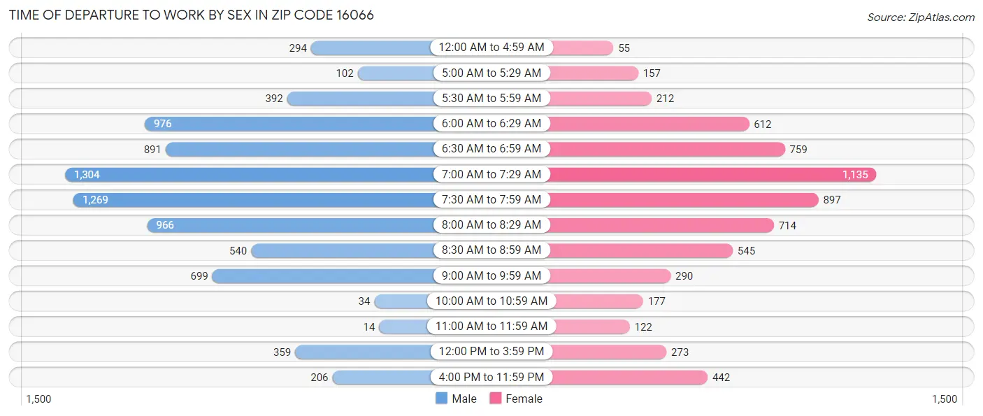Time of Departure to Work by Sex in Zip Code 16066