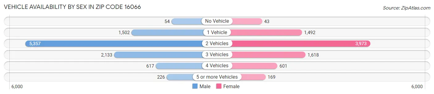 Vehicle Availability by Sex in Zip Code 16066