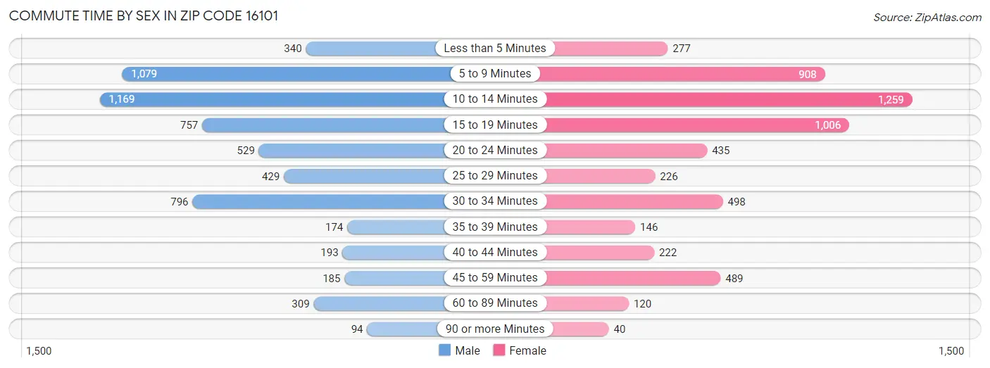 Commute Time by Sex in Zip Code 16101