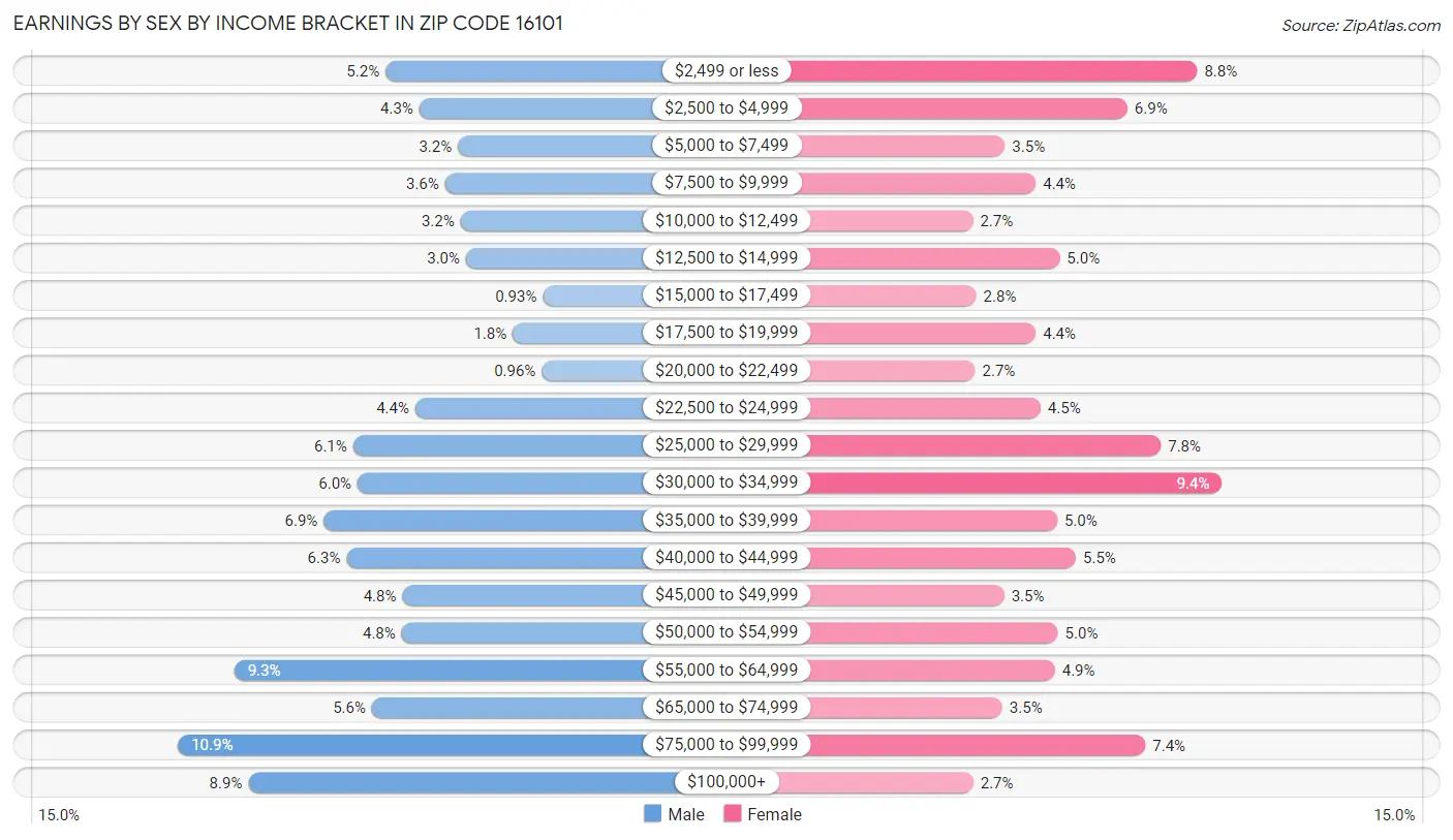 Earnings by Sex by Income Bracket in Zip Code 16101