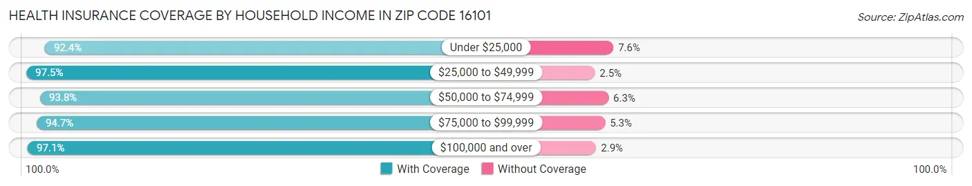 Health Insurance Coverage by Household Income in Zip Code 16101