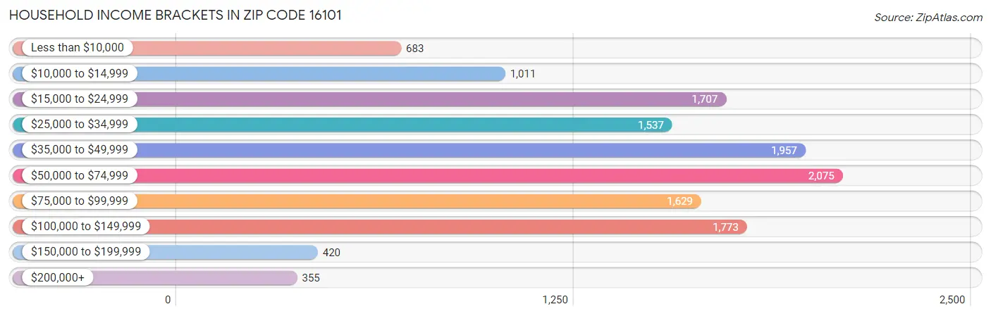 Household Income Brackets in Zip Code 16101