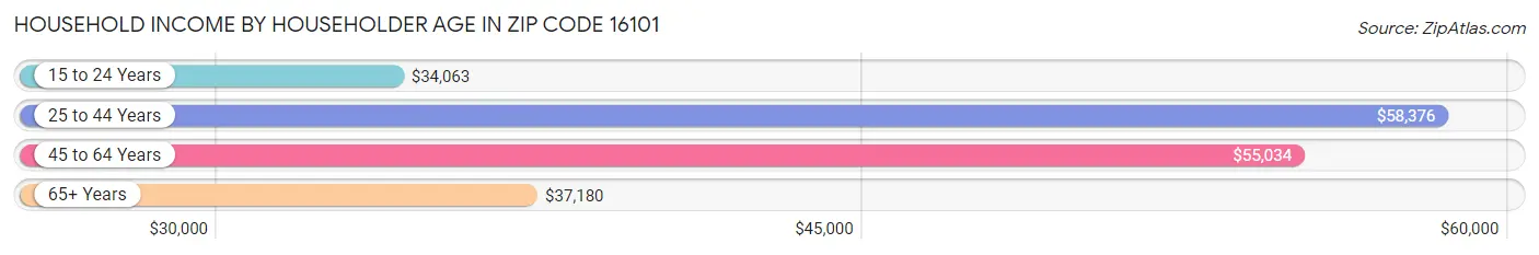 Household Income by Householder Age in Zip Code 16101