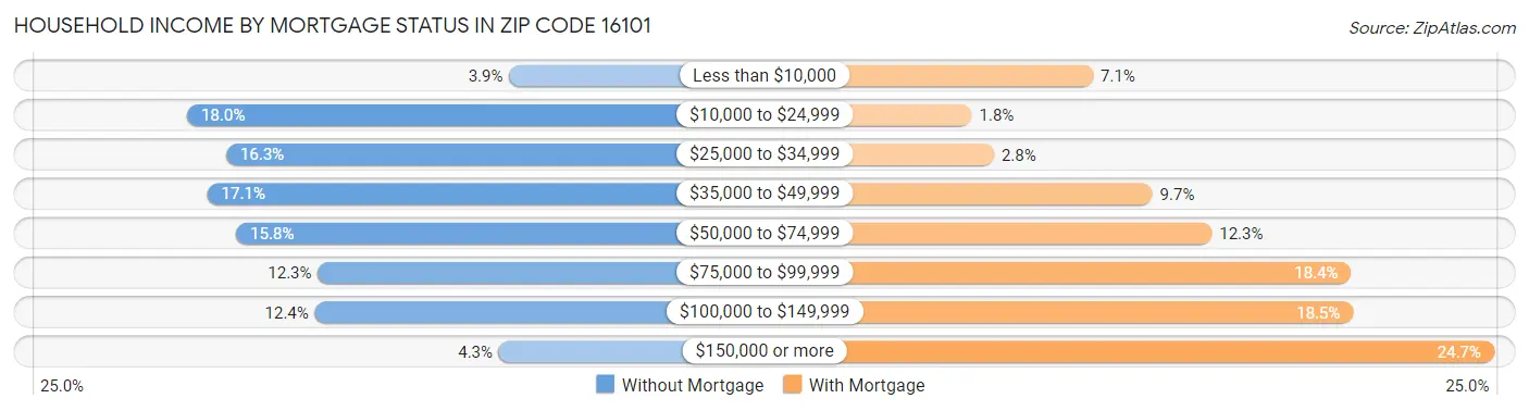 Household Income by Mortgage Status in Zip Code 16101